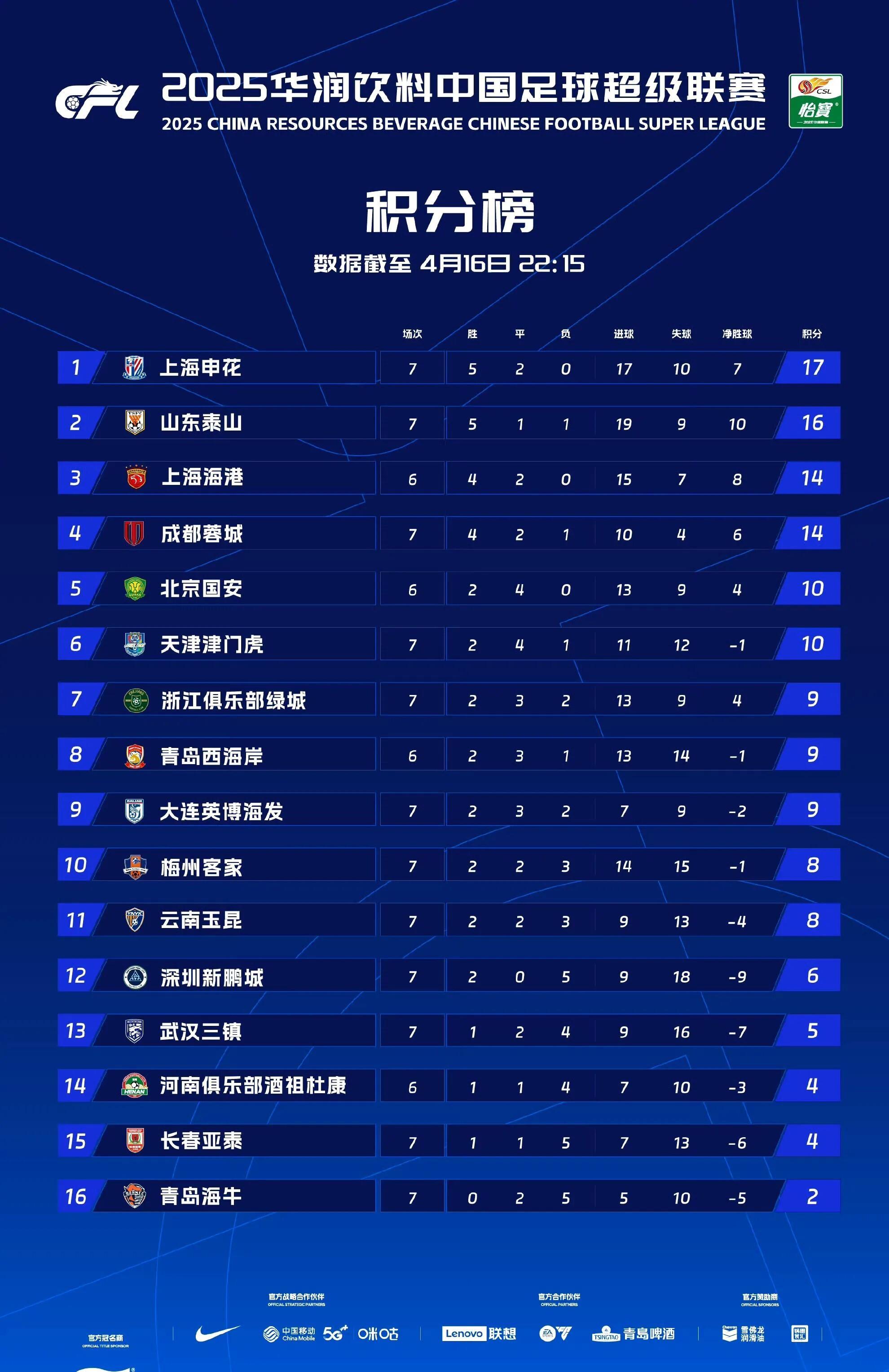 风云突变!山东泰山冲刺阶段迎来里程碑;德甲版图或重绘;更衣室稳定;阵容厚度经受考验的简单介绍 风云突变!山东泰山冲刺阶段迎来里程碑;德甲版图或重绘;更衣室稳定;阵容厚度经受考验的简单介绍